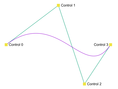 Cubic Bézier curves