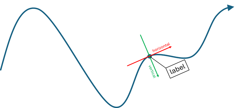 OnPathLabelStyle horizontal and vertical axis