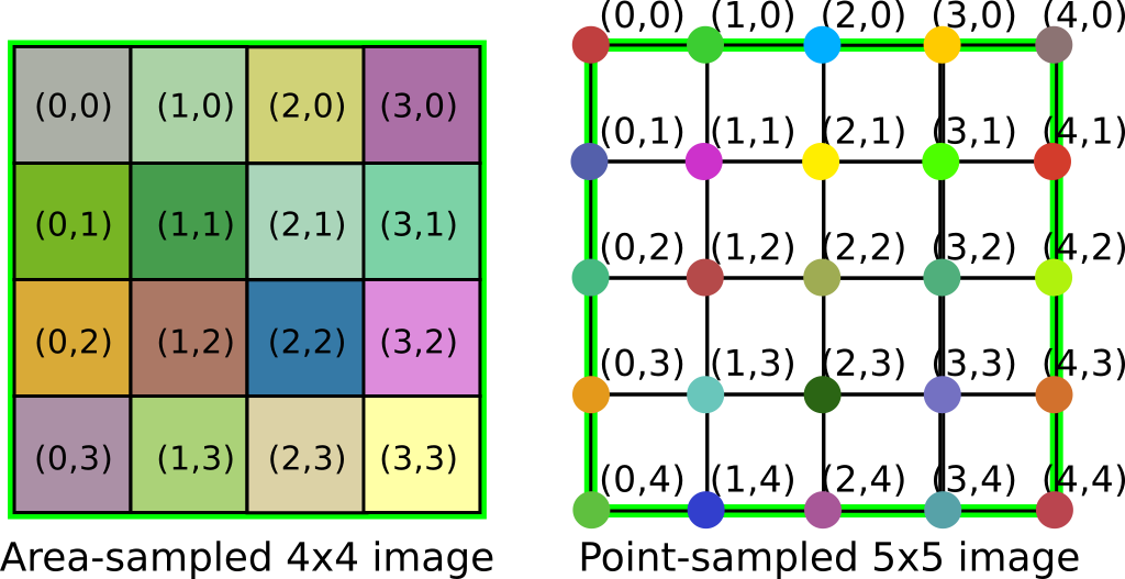 Area vs point sampling