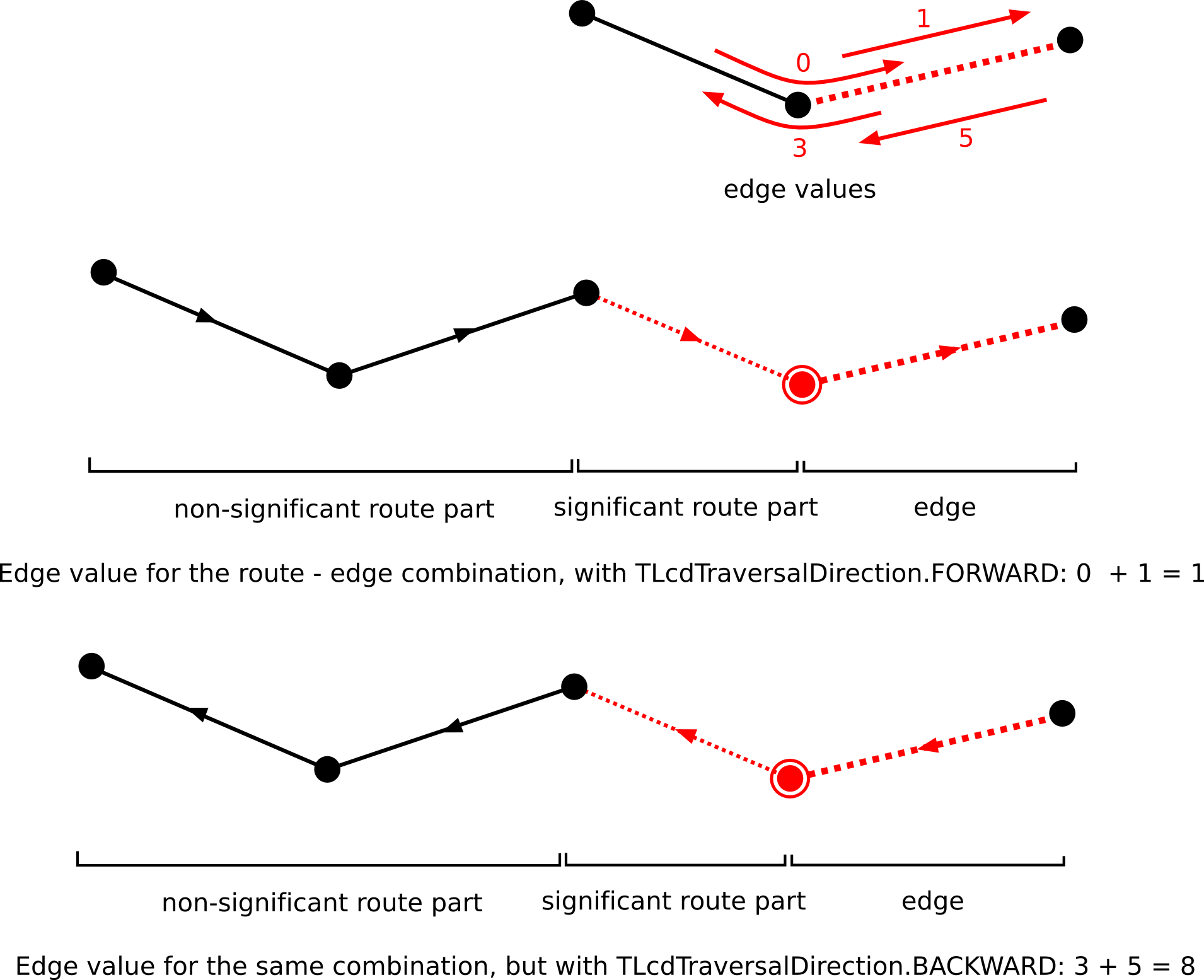 edge value inverse direction