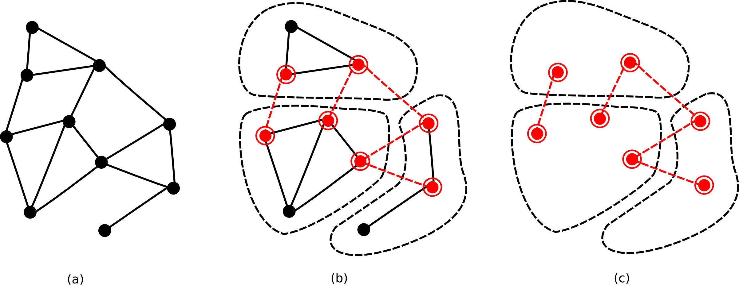 partitioned graph