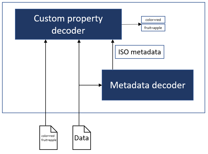 custom properties direct