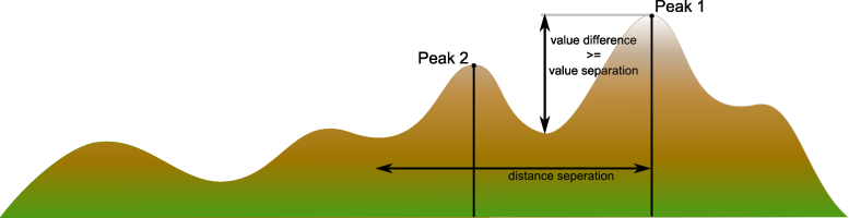 extreme point value separation