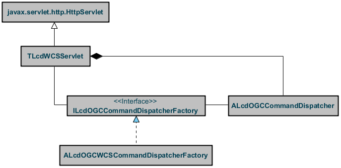 WCSServletDiagram