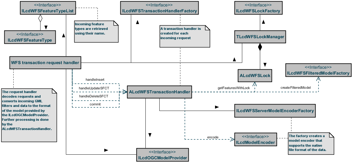 WFSTransactionClasses