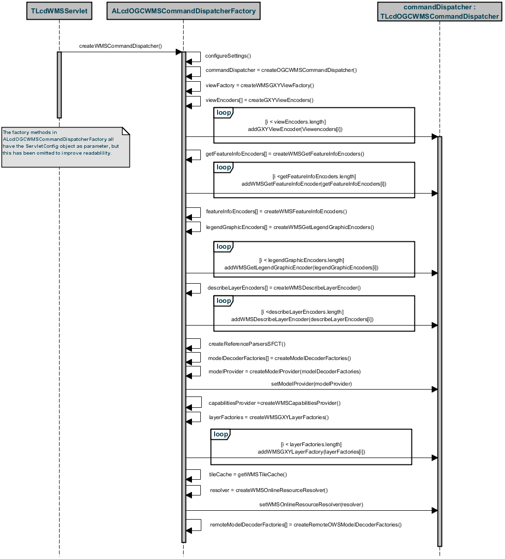 WMSInitializationSequence