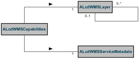 WMSServerCapabilitiesDiagram