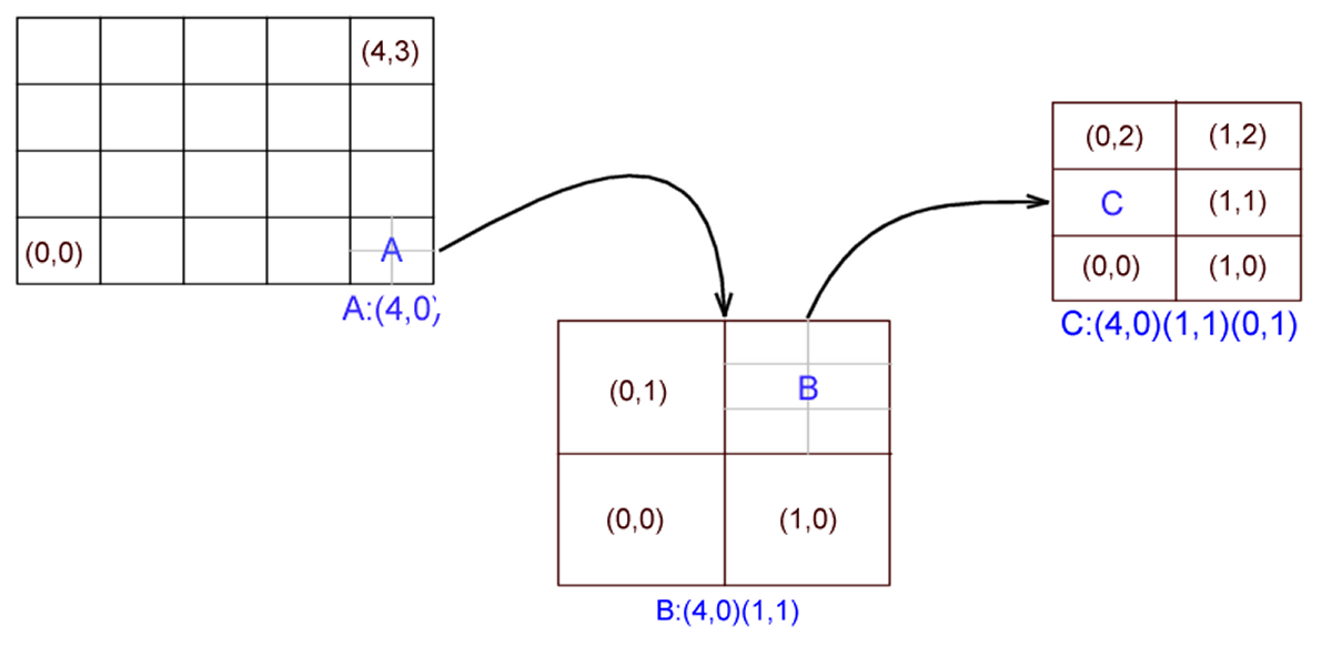 multilevelgrid2