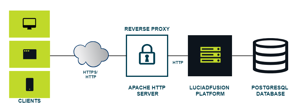reverseproxy