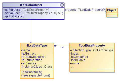 ILcdDataObject