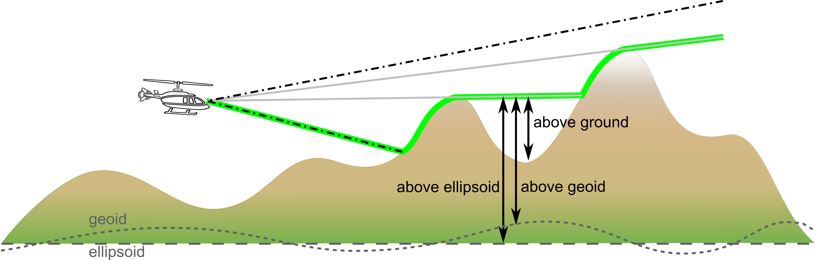 altitude mode
