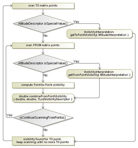 flow chart shape processing