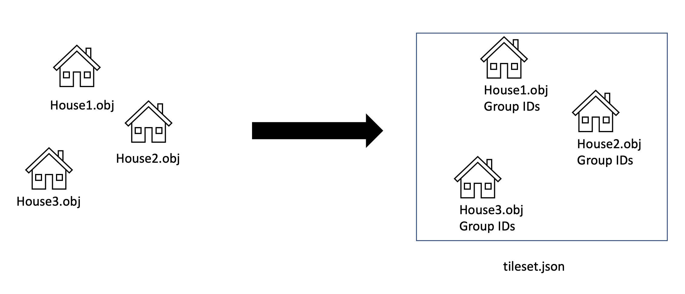 A diagram showing OBJ files being processed into a single 3D Tiles dataset