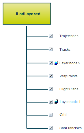 layered list