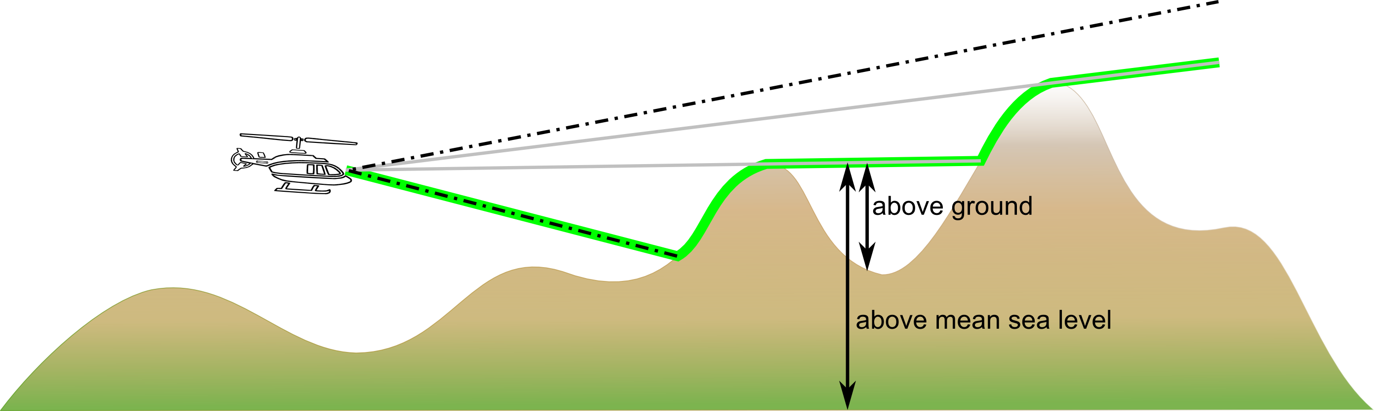 074 LOS altitude mode