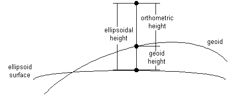 coordinate geoid