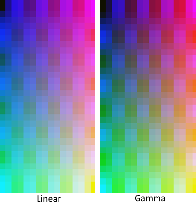 Texture sampling in a linear vs gamma color space